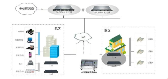 醫(yī)院語音通信調(diào)度系統(tǒng)解決方案