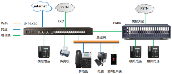 傳統(tǒng)PBX對(duì)接IP PBX應(yīng)用方案