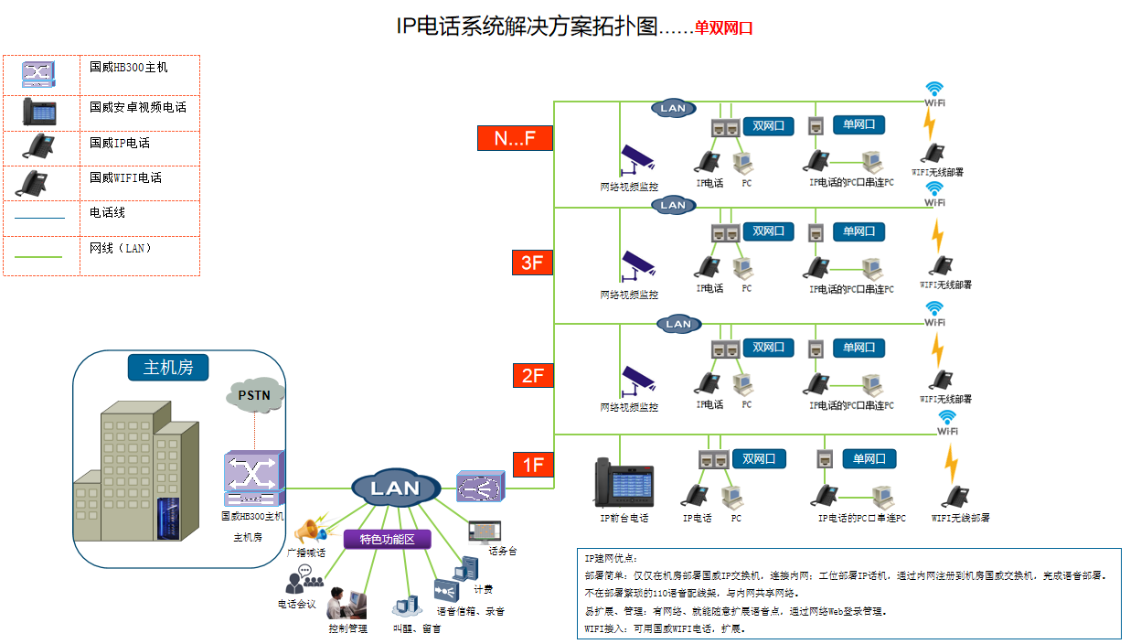 ip電話解決方案拓撲說明