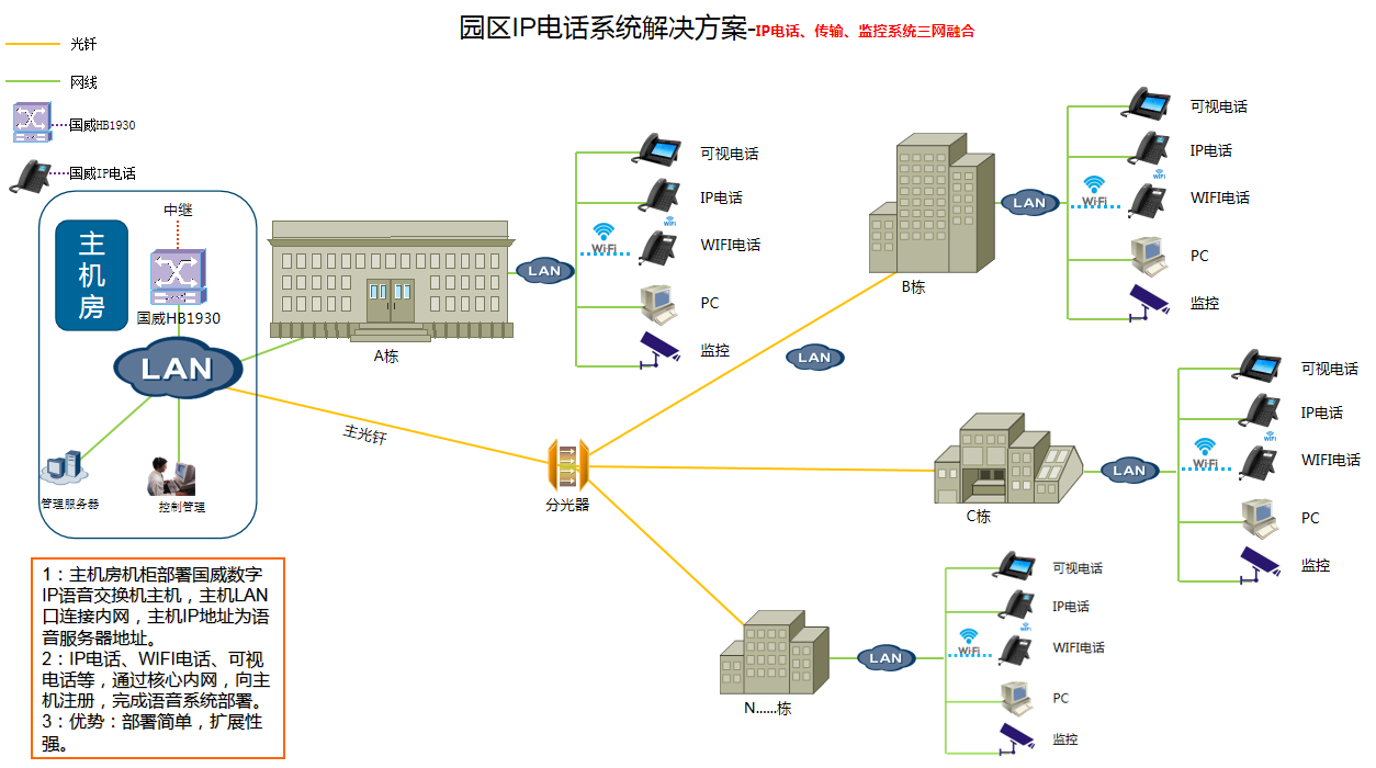 IP通信園區解決方案拓撲圖