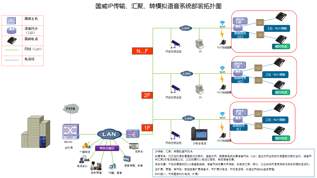 分機網關解決方案說明