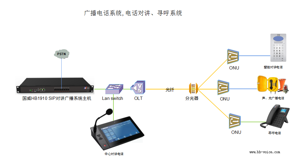 SIP廣播電話系統(tǒng)、電話對講、尋呼系統(tǒng)結構圖